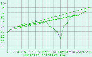 Courbe de l'humidit relative pour Milford Haven