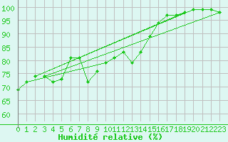 Courbe de l'humidit relative pour Hohe Wand / Hochkogelhaus