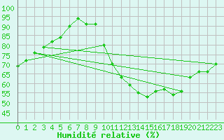 Courbe de l'humidit relative pour Alenon (61)
