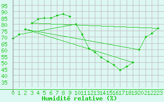 Courbe de l'humidit relative pour Le Bourget (93)