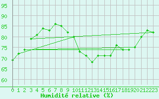 Courbe de l'humidit relative pour Munte (Be)