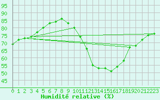 Courbe de l'humidit relative pour Neuville-de-Poitou (86)
