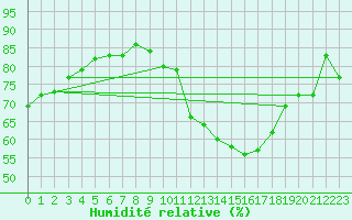 Courbe de l'humidit relative pour Carcassonne (11)