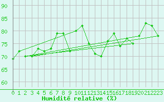Courbe de l'humidit relative pour Meiningen