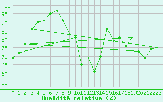 Courbe de l'humidit relative pour Geisenheim