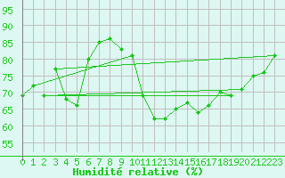 Courbe de l'humidit relative pour Dieppe (76)