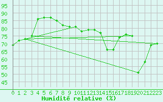 Courbe de l'humidit relative pour Malin Head