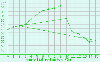 Courbe de l'humidit relative pour Brigueuil (16)