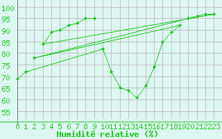 Courbe de l'humidit relative pour Rouen (76)