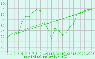Courbe de l'humidit relative pour Pembrey Sands