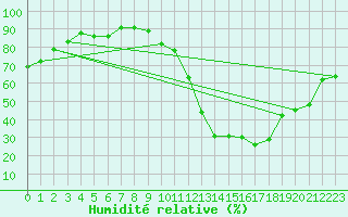 Courbe de l'humidit relative pour Carrion de Calatrava (Esp)