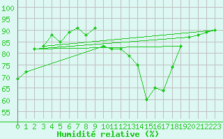 Courbe de l'humidit relative pour Saint-Sorlin-en-Valloire (26)