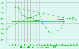 Courbe de l'humidit relative pour Vanclans (25)
