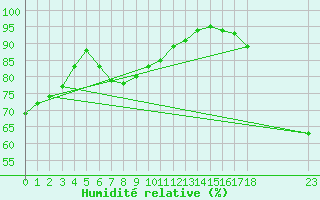 Courbe de l'humidit relative pour Cardston