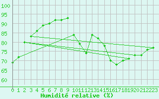 Courbe de l'humidit relative pour Lagny-sur-Marne (77)