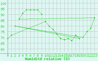 Courbe de l'humidit relative pour Dax (40)