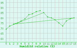 Courbe de l'humidit relative pour Aytr-Plage (17)