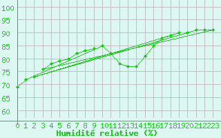 Courbe de l'humidit relative pour Rethel (08)
