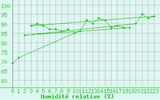 Courbe de l'humidit relative pour Le Bourget (93)