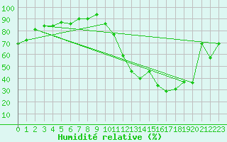 Courbe de l'humidit relative pour Aoste (It)