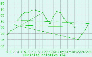 Courbe de l'humidit relative pour Rochechouart (87)