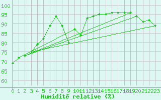 Courbe de l'humidit relative pour Ploumanac'h (22)