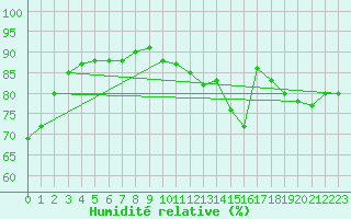 Courbe de l'humidit relative pour Mende - Chabrits (48)