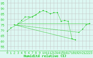 Courbe de l'humidit relative pour Trappes (78)