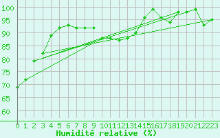 Courbe de l'humidit relative pour Hoydalsmo Ii