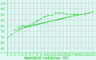 Courbe de l'humidit relative pour Lignerolles (03)