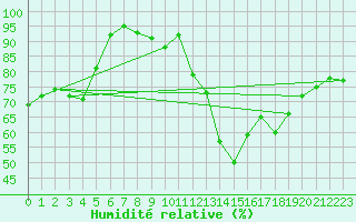 Courbe de l'humidit relative pour Alistro (2B)