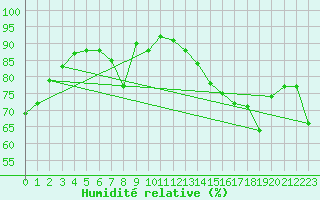 Courbe de l'humidit relative pour Montauban (82)