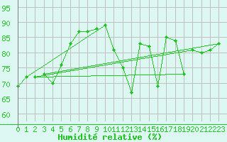 Courbe de l'humidit relative pour Saint-Laurent Nouan (41)