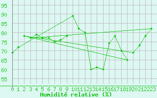 Courbe de l'humidit relative pour Shobdon