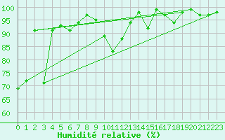 Courbe de l'humidit relative pour Klippeneck