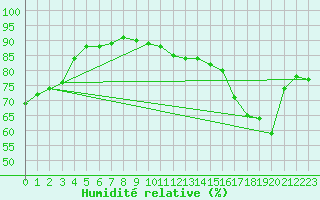 Courbe de l'humidit relative pour Chailles (41)