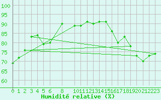 Courbe de l'humidit relative pour Ostroleka