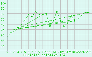 Courbe de l'humidit relative pour Charleroi (Be)