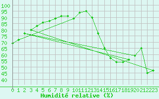 Courbe de l'humidit relative pour Ciudad Real (Esp)