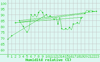 Courbe de l'humidit relative pour Trondheim / Vaernes