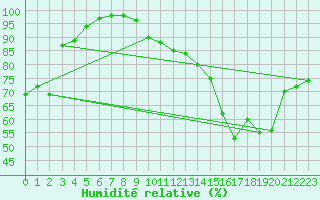 Courbe de l'humidit relative pour Angers-Beaucouz (49)