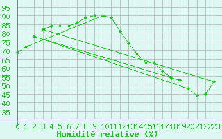 Courbe de l'humidit relative pour La Baeza (Esp)