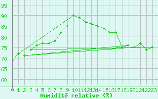 Courbe de l'humidit relative pour Cap de la Hve (76)