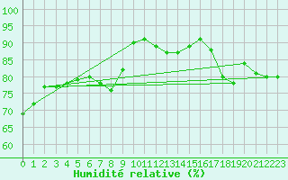 Courbe de l'humidit relative pour Berlin-Tempelhof