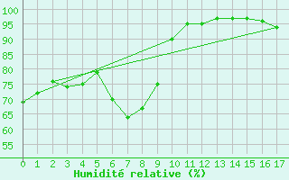 Courbe de l'humidit relative pour Cap Cpet (83)