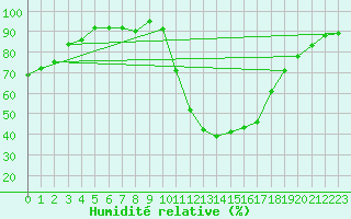 Courbe de l'humidit relative pour Sainte-Marie-de-Cuines (73)