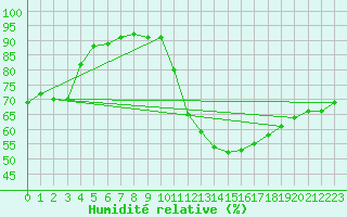 Courbe de l'humidit relative pour Sarzeau (56)