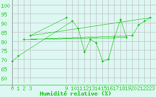 Courbe de l'humidit relative pour Ernage (Be)