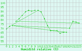 Courbe de l'humidit relative pour Biscarrosse (40)
