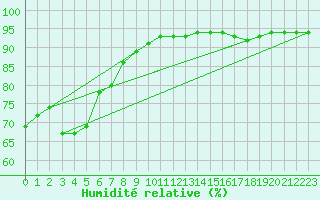 Courbe de l'humidit relative pour Puimisson (34)